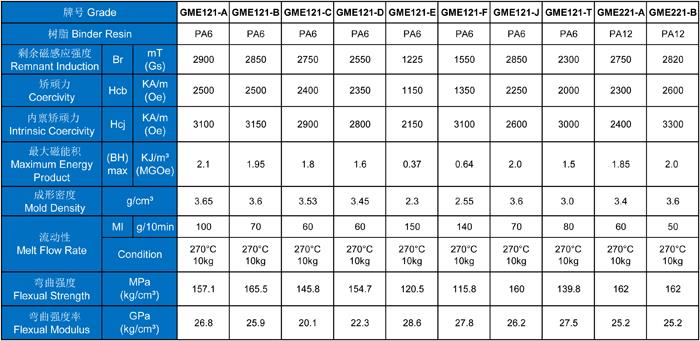 Properties of Injection Magnet